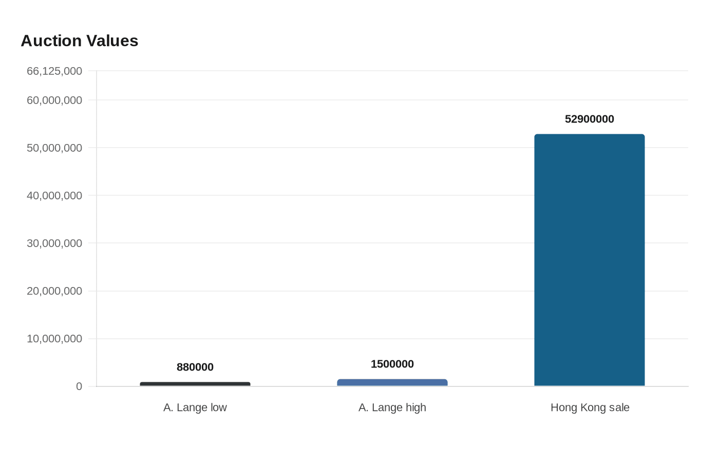Data visualization chart