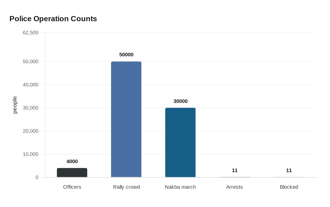 Data visualization chart