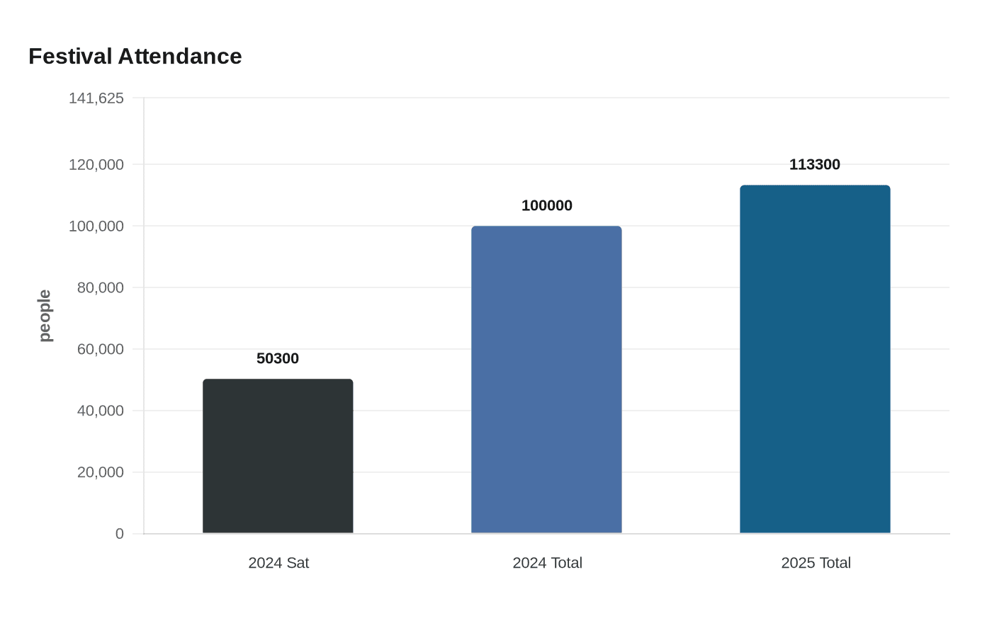 Data visualization chart