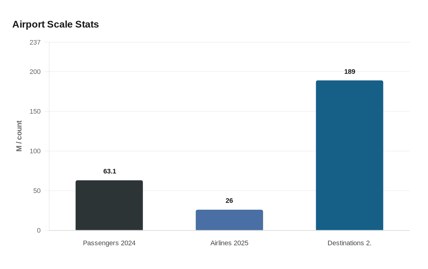 Data visualization chart