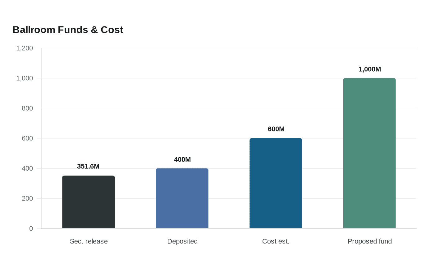 Data visualization chart
