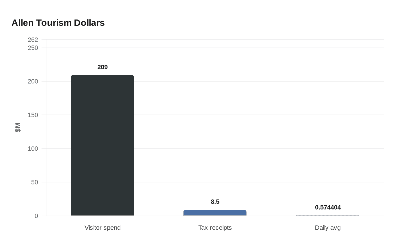 Data visualization chart