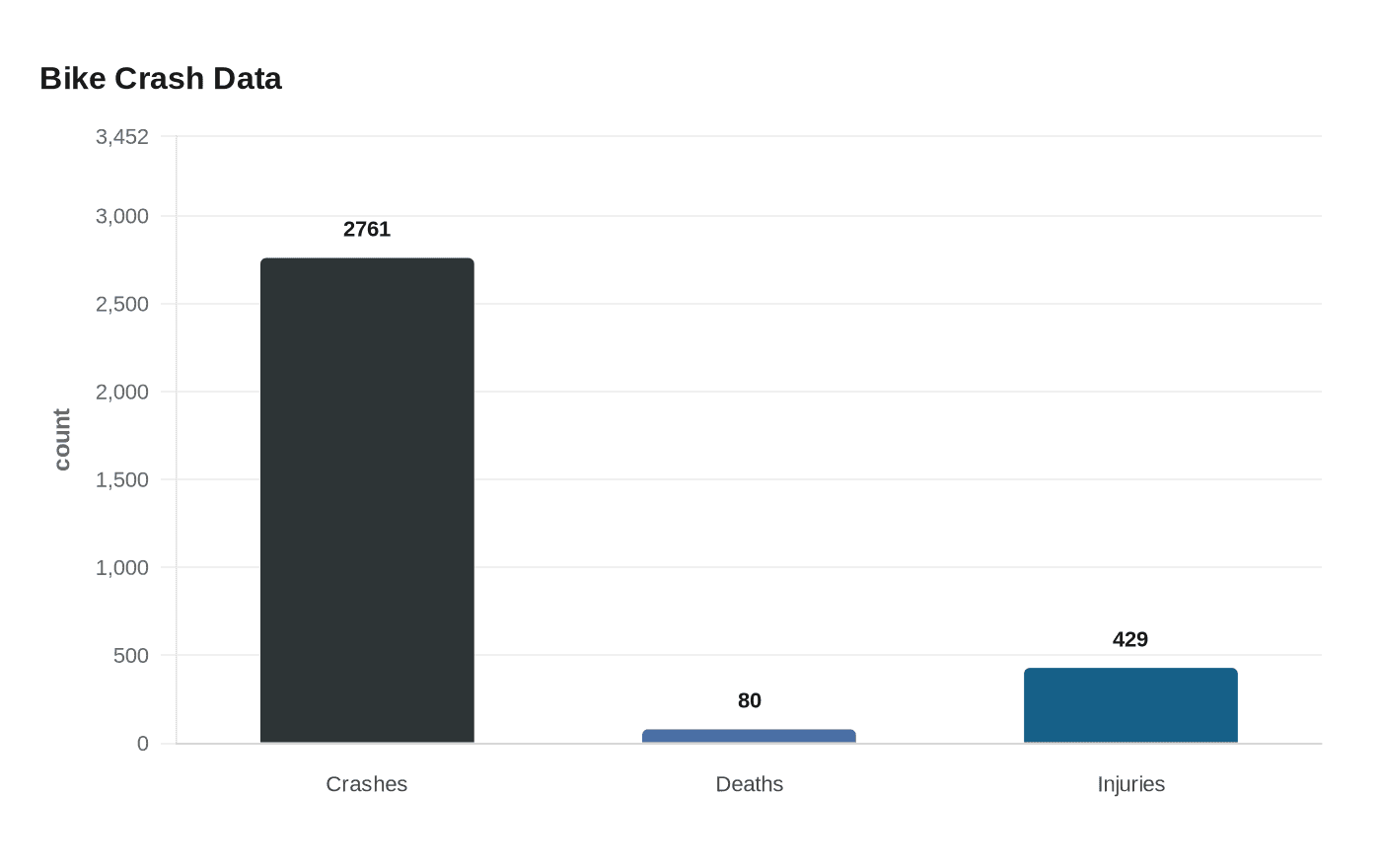 Data visualization chart