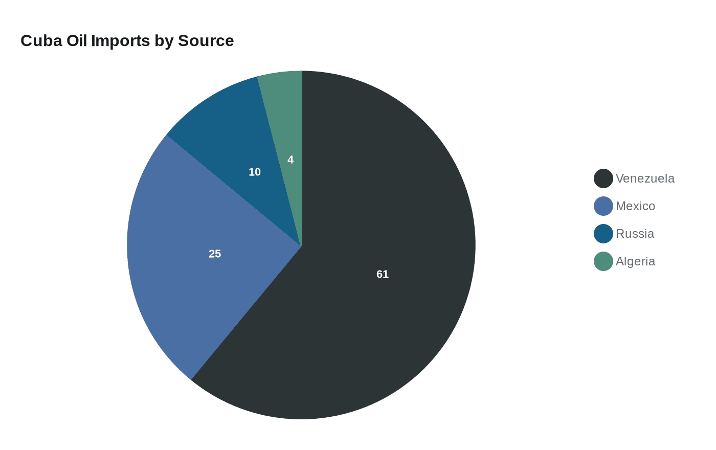 Data visualization chart