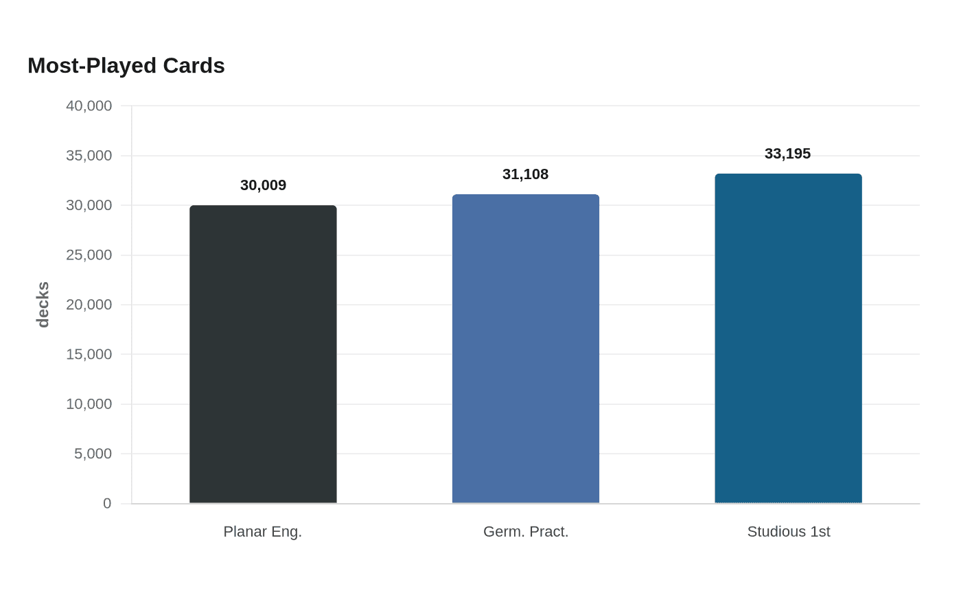 Data visualization chart