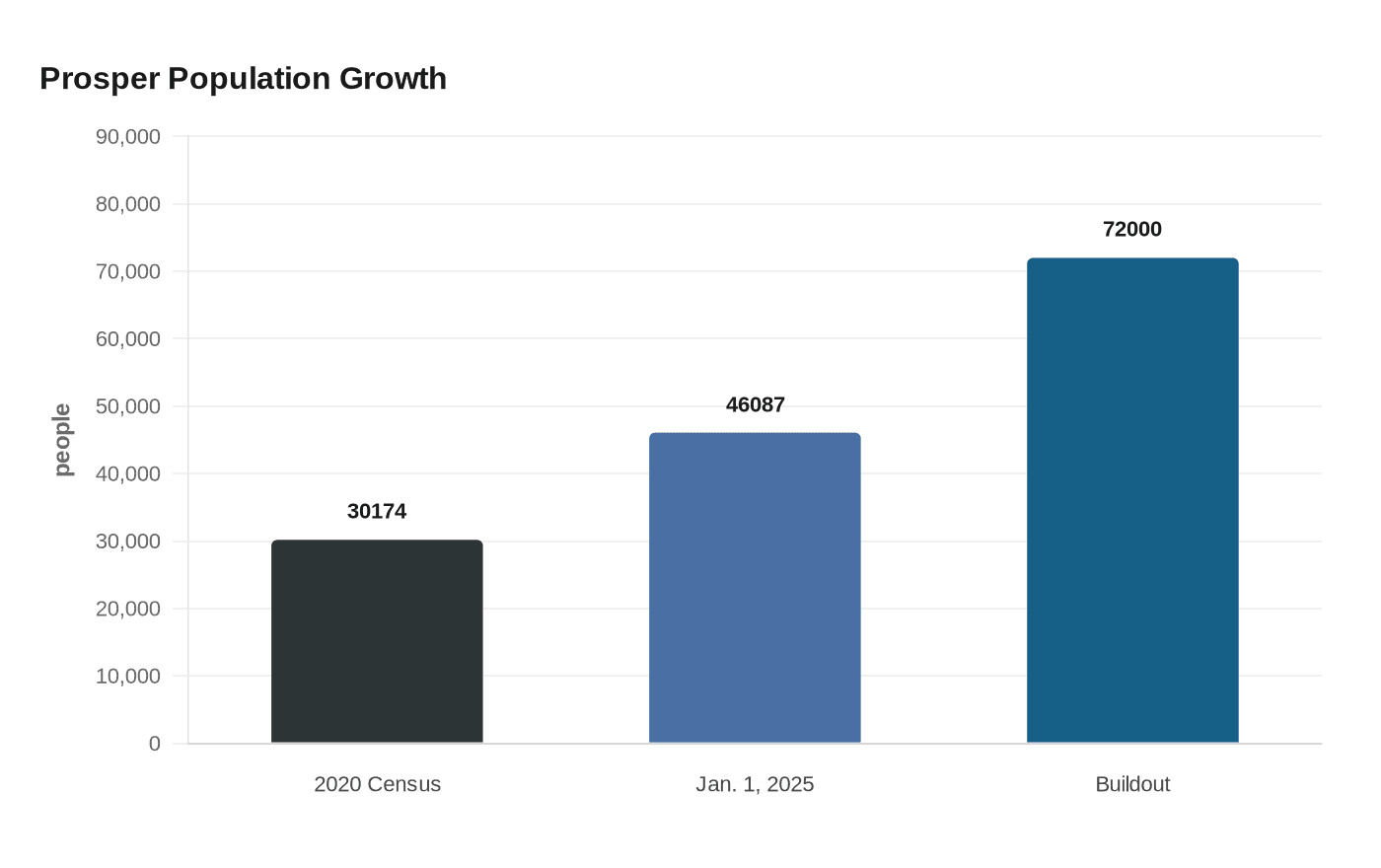 Data visualization chart