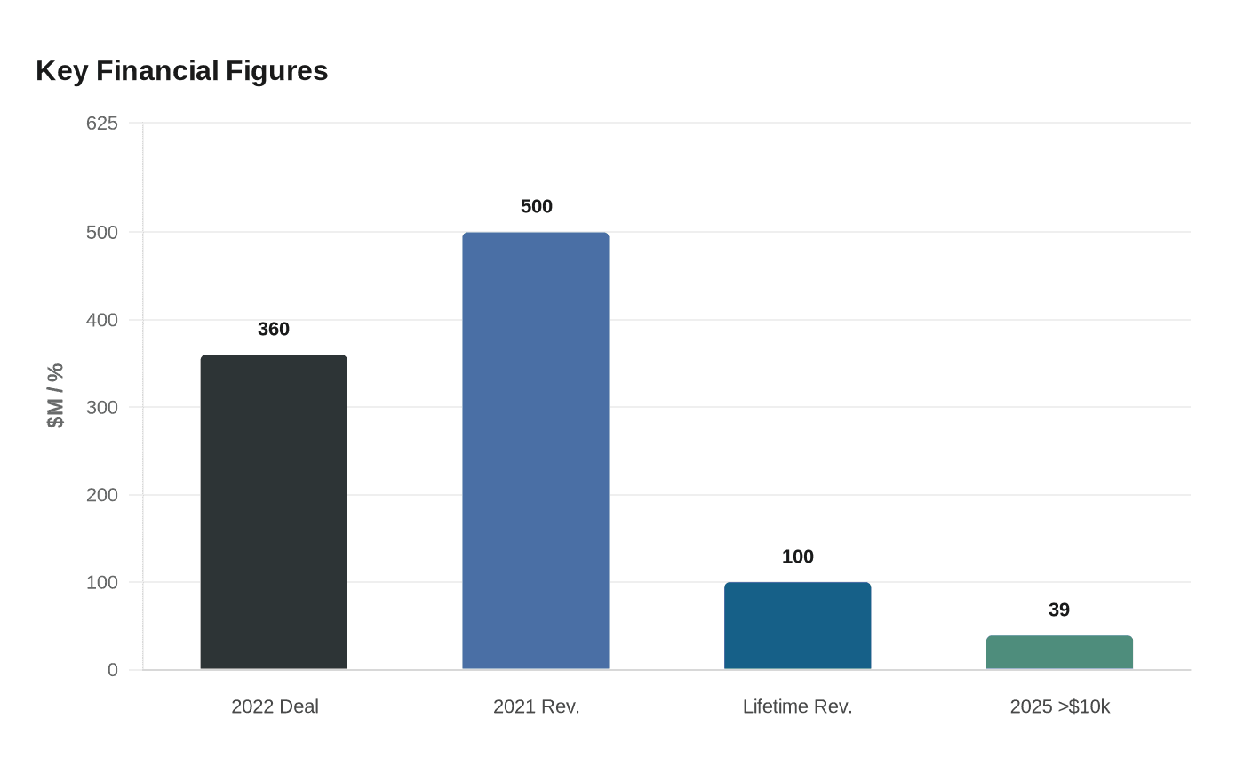 Data visualization chart