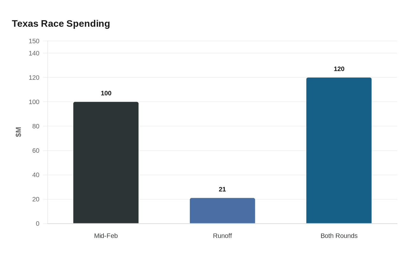 Data visualization chart