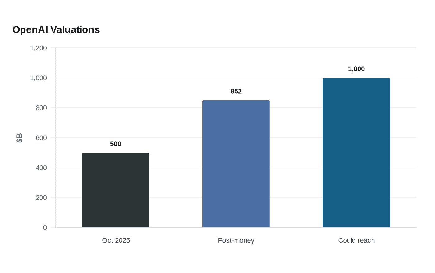 Data visualization chart