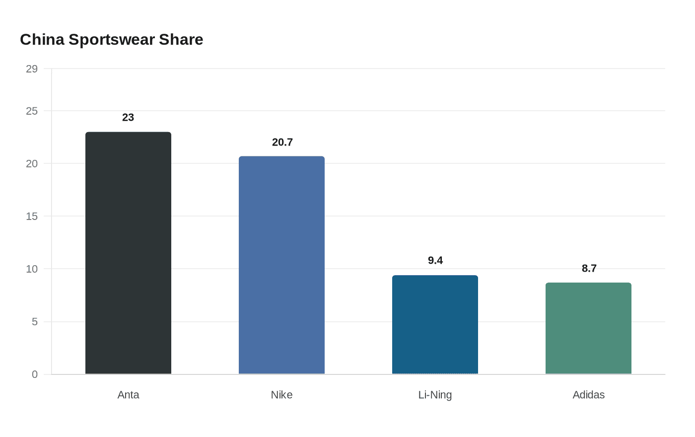 Data visualization chart