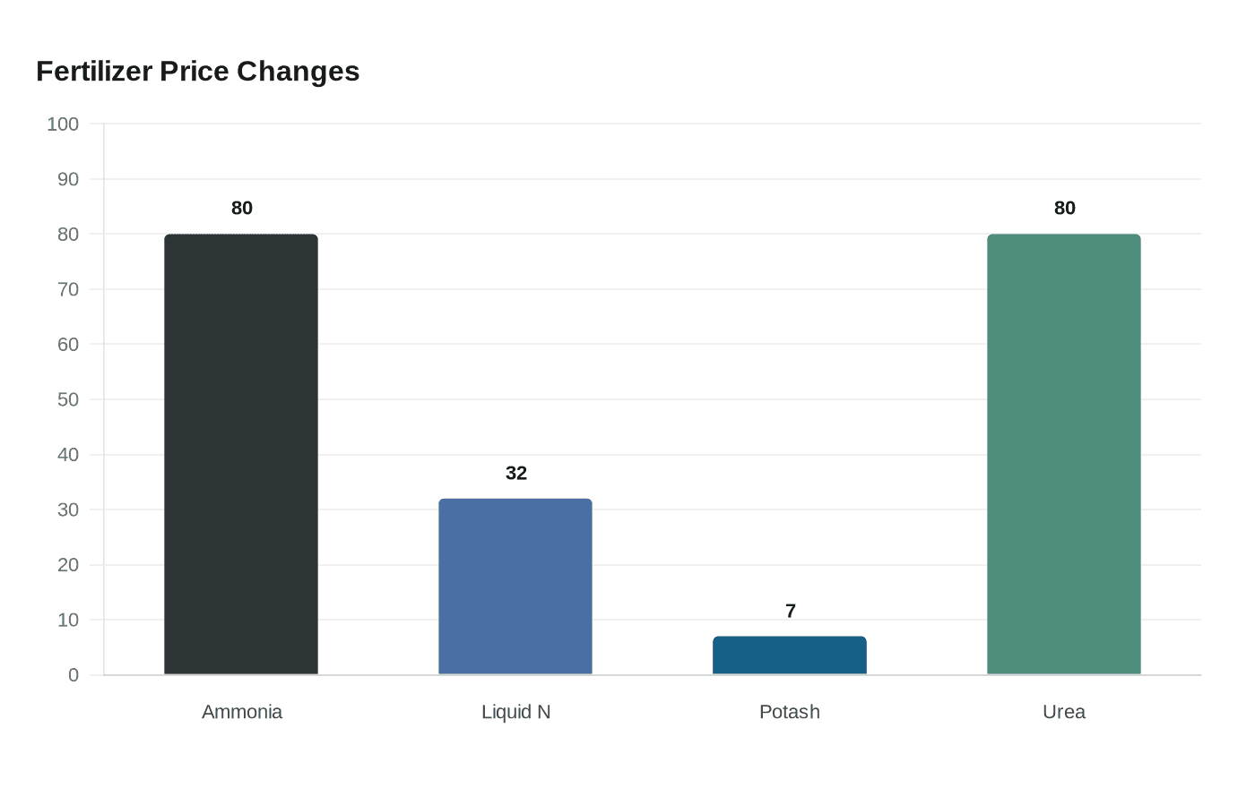 Data visualization chart