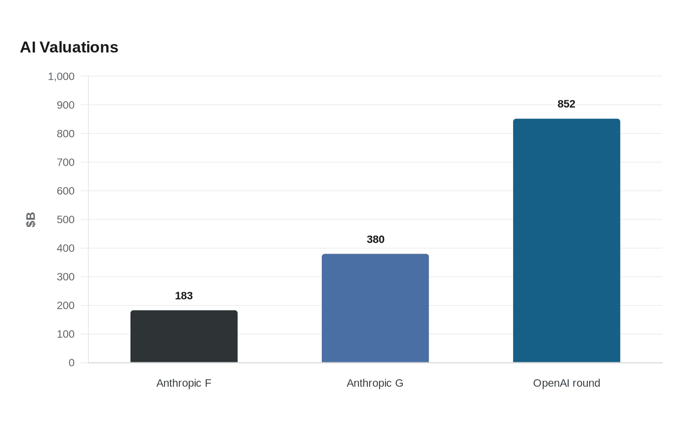 Data visualization chart