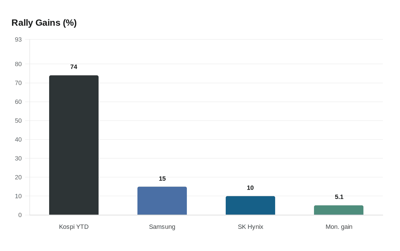 Data visualization chart