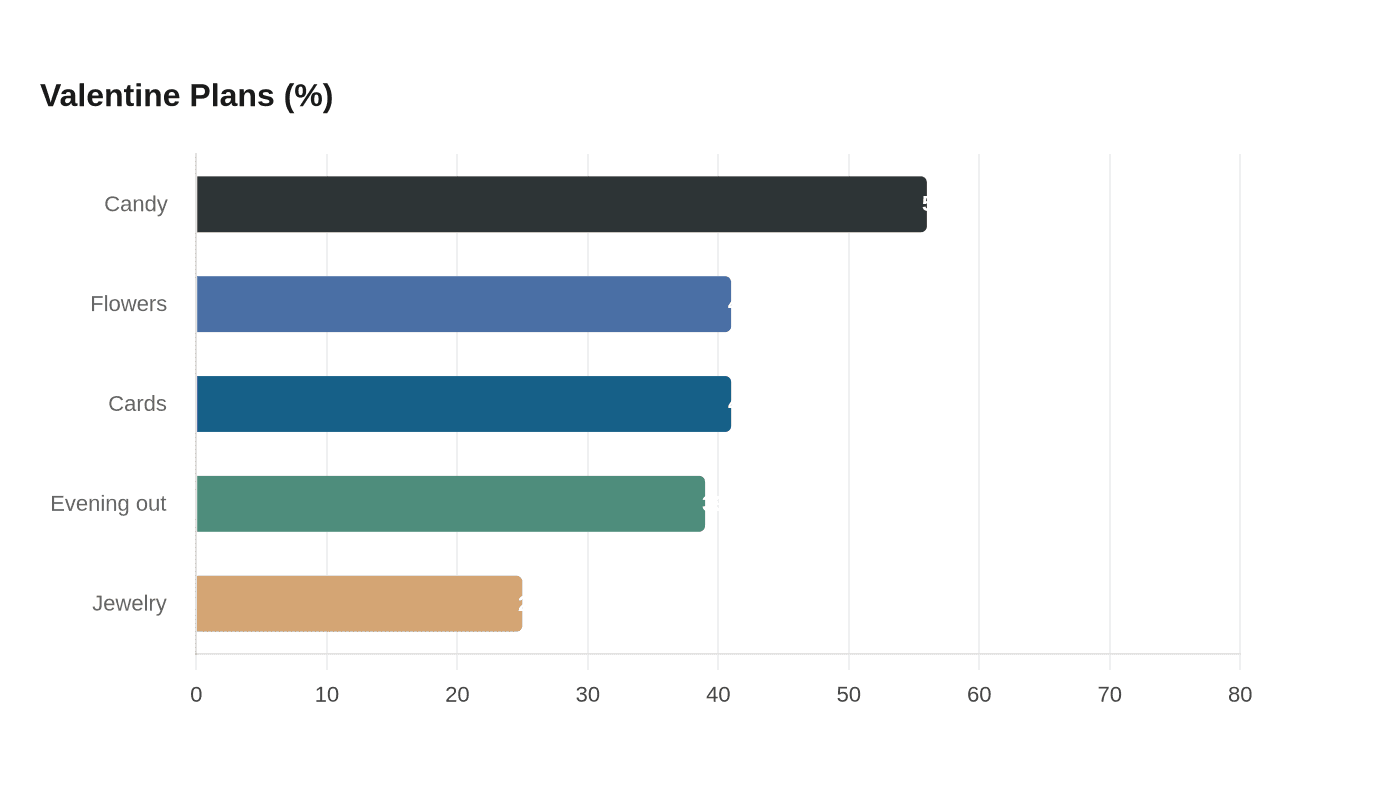 Data visualization chart