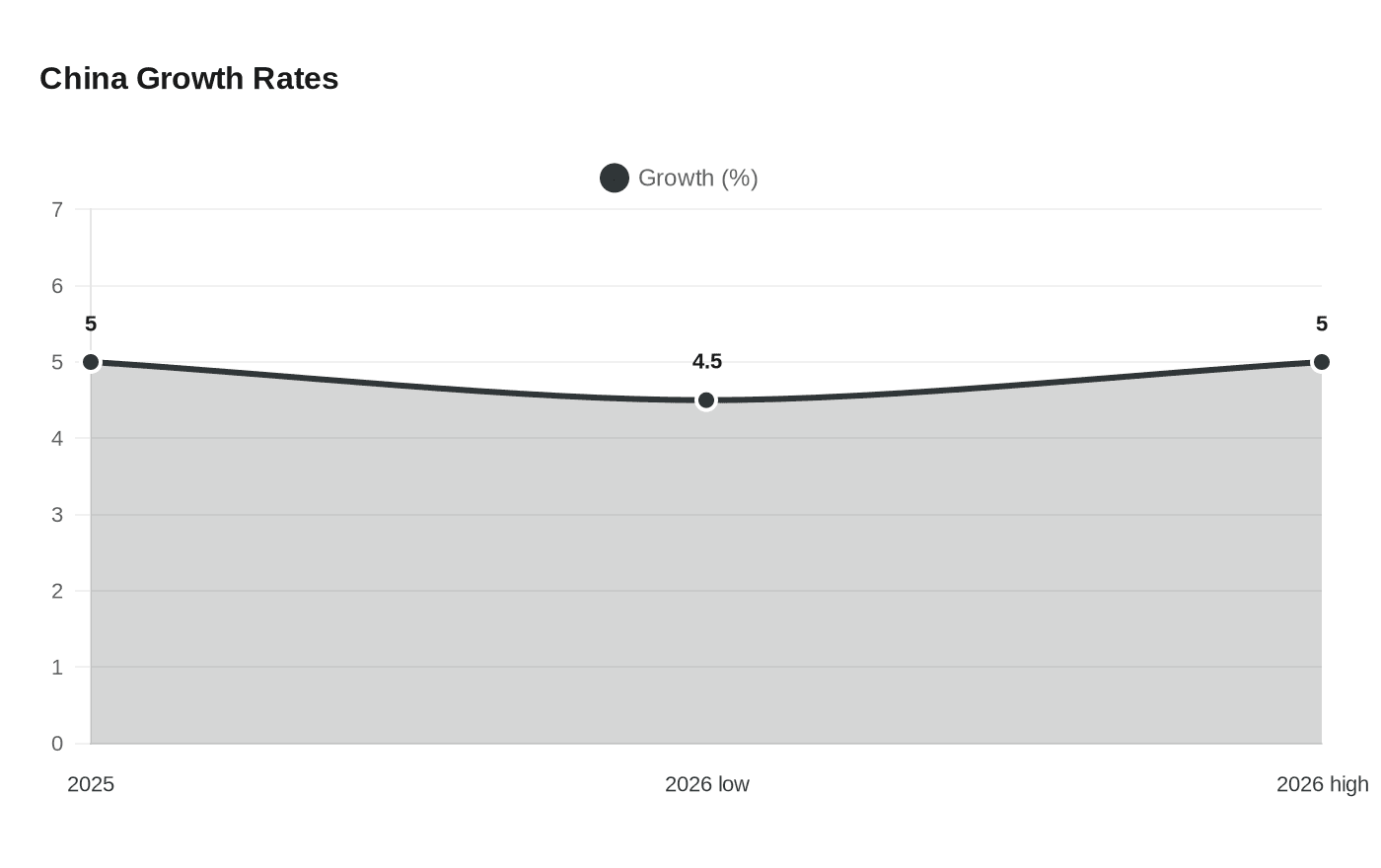 Data visualization chart