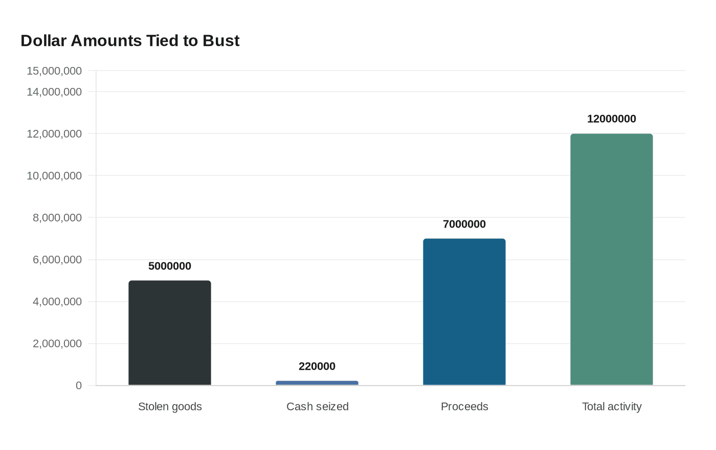 Data visualization chart
