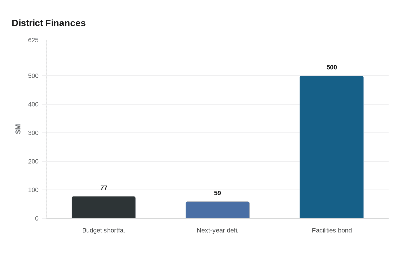 Data visualization chart
