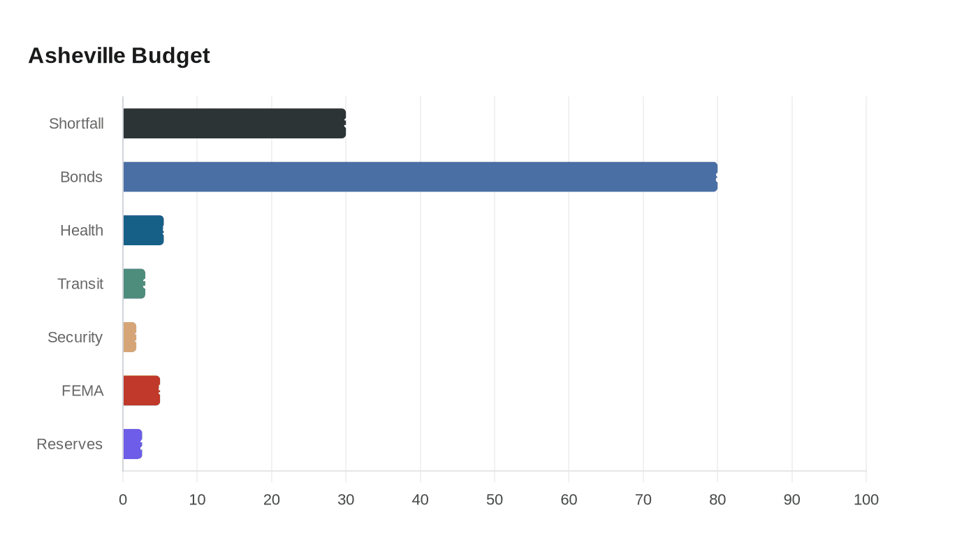 Data visualization chart