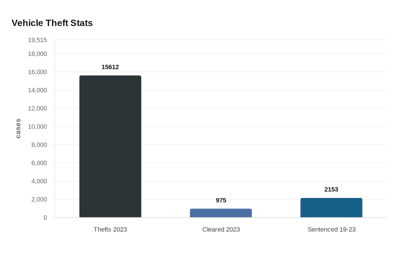 Data visualization chart