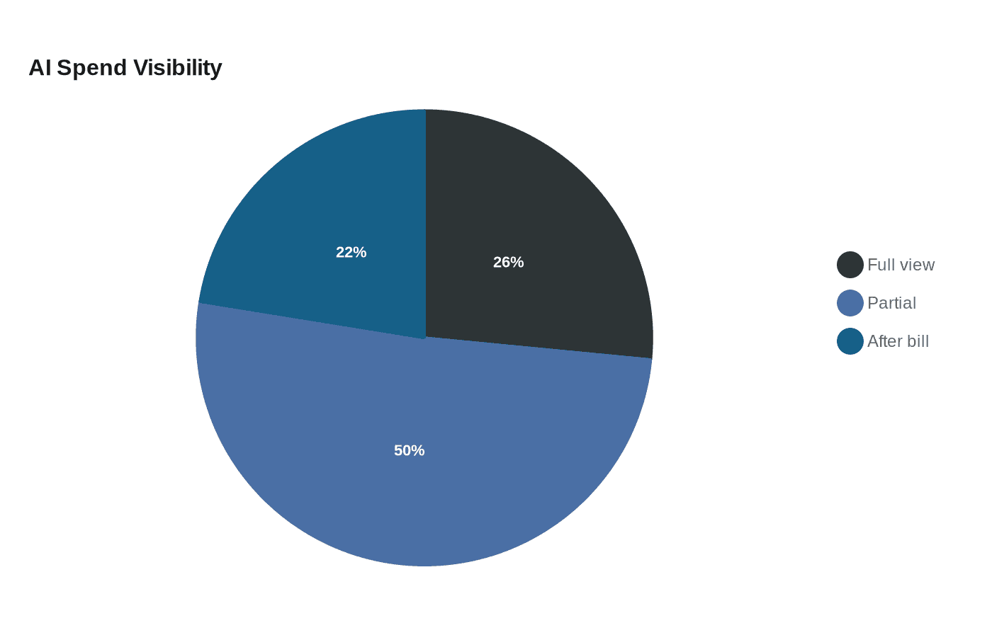 Data visualization chart