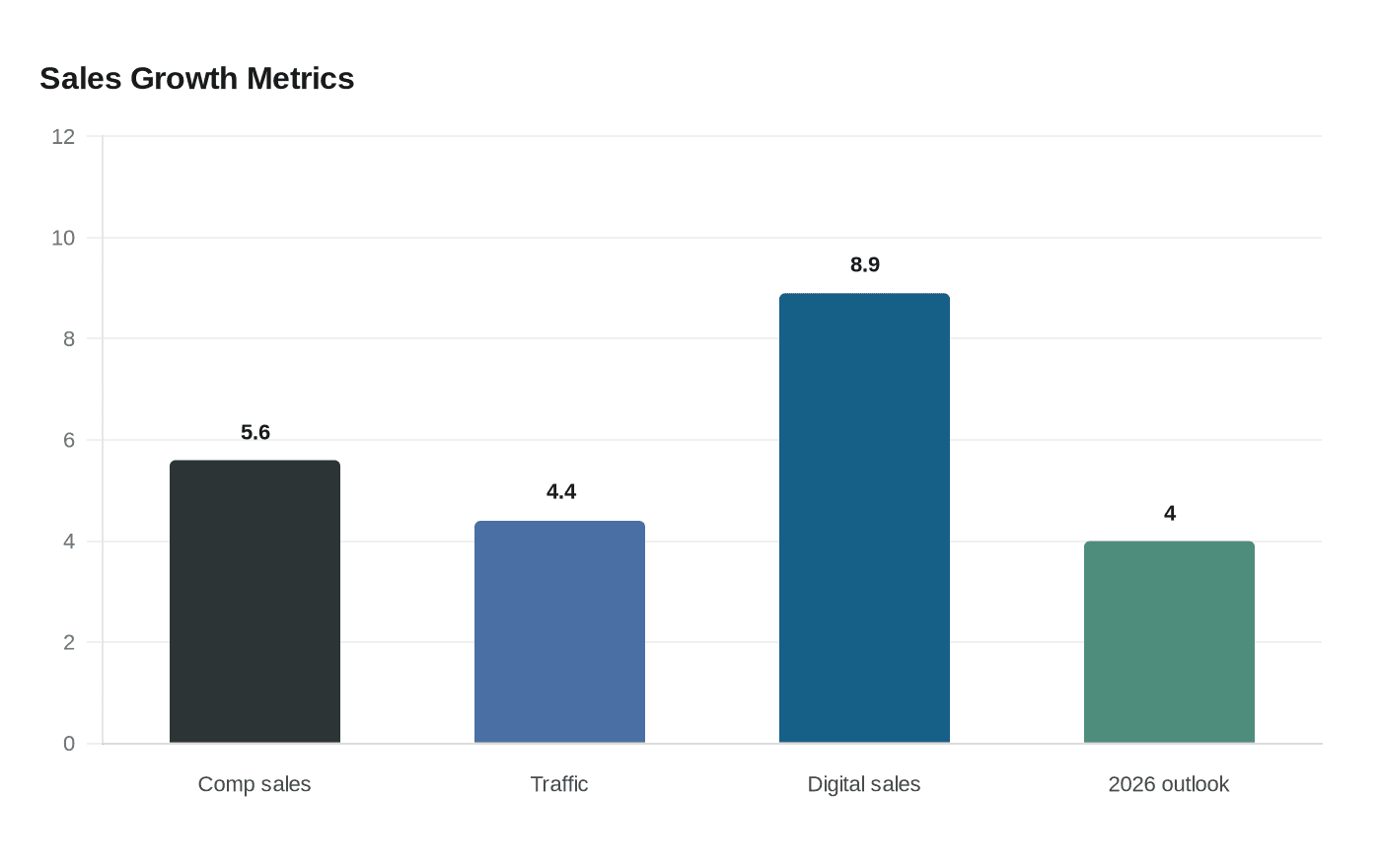 Data visualization chart
