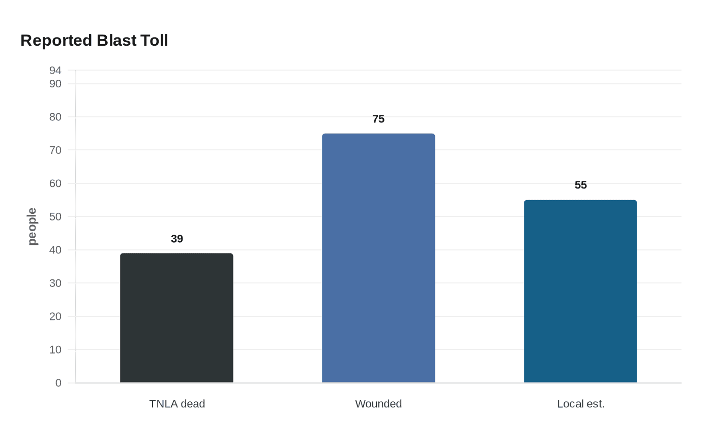 Data visualization chart