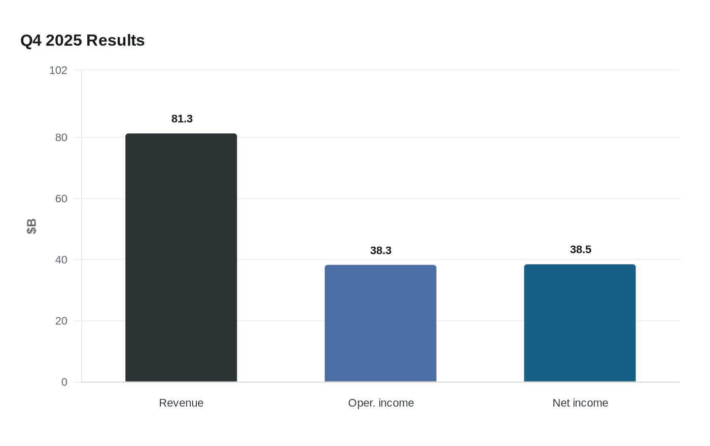 Data visualization chart