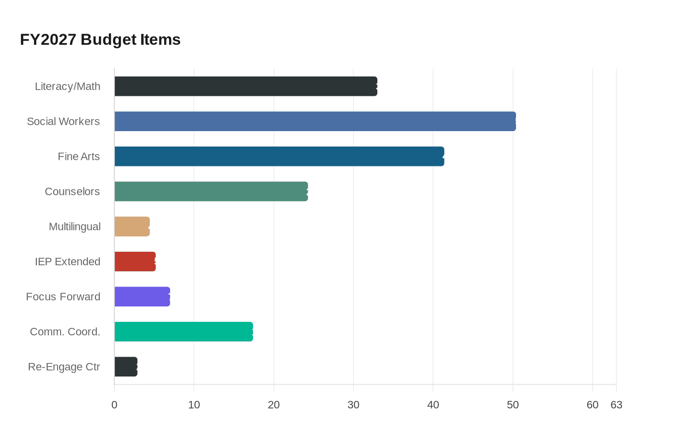 Data visualization chart