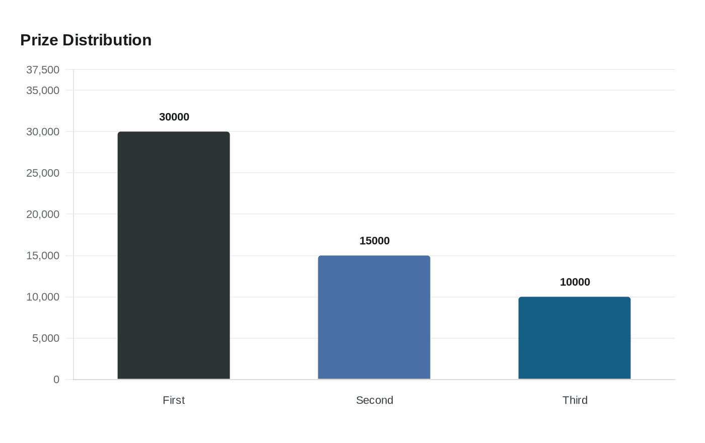 Data visualization chart