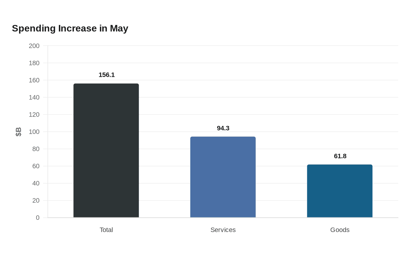 Data visualization chart