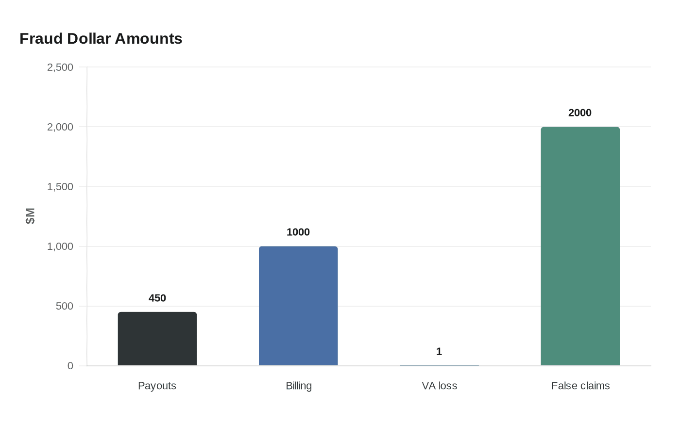 Data visualization chart