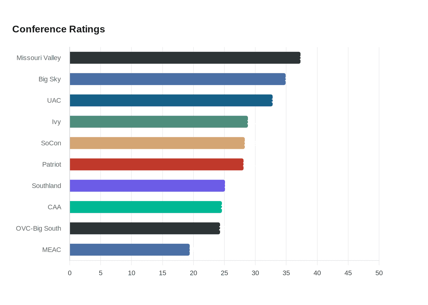 Data visualization chart