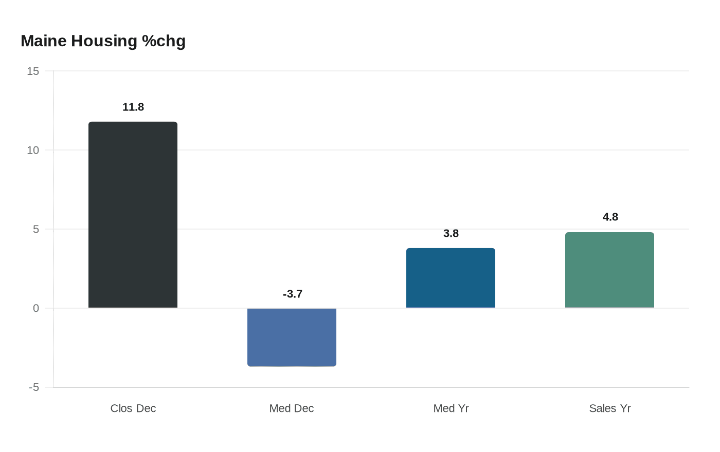 Maine Housing %chg