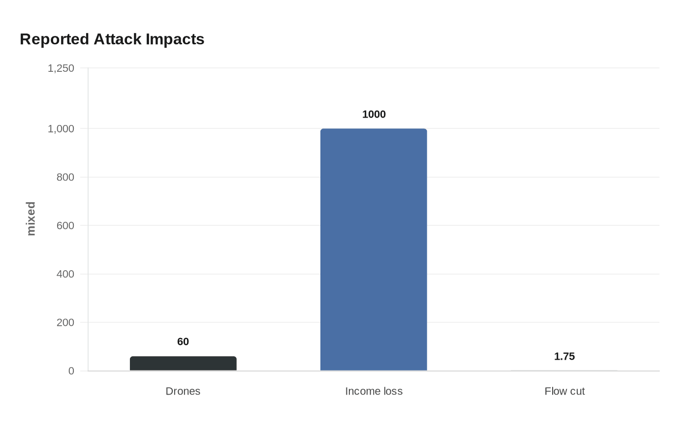 Data visualization chart