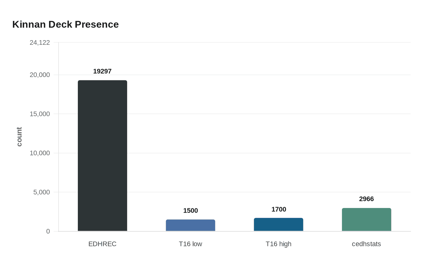 Data visualization chart