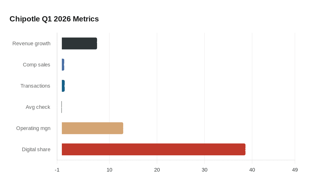 Data visualization chart