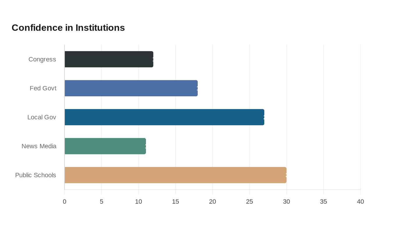 Data visualization chart