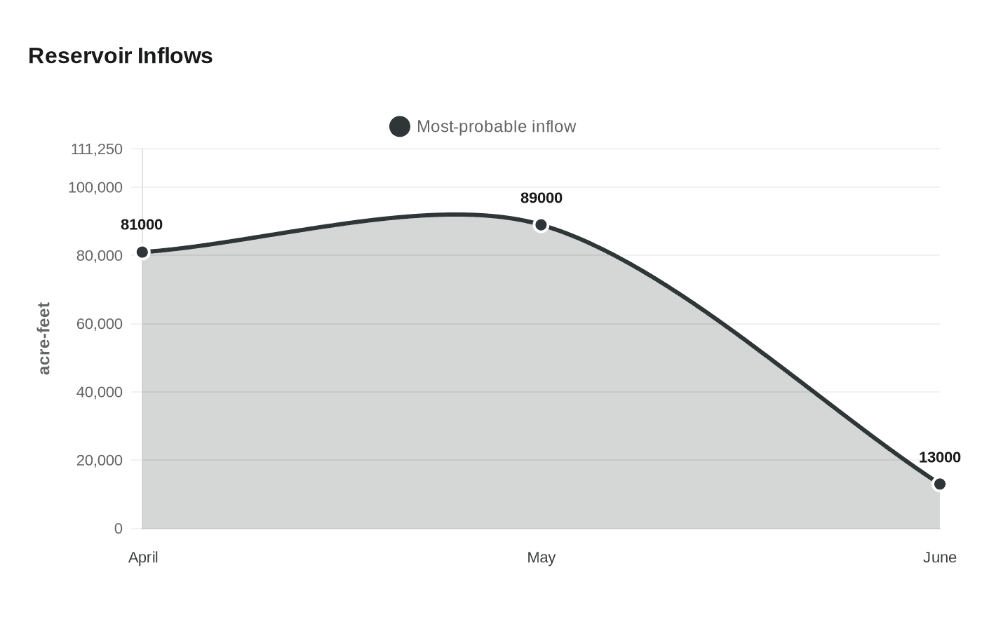 Data visualization chart