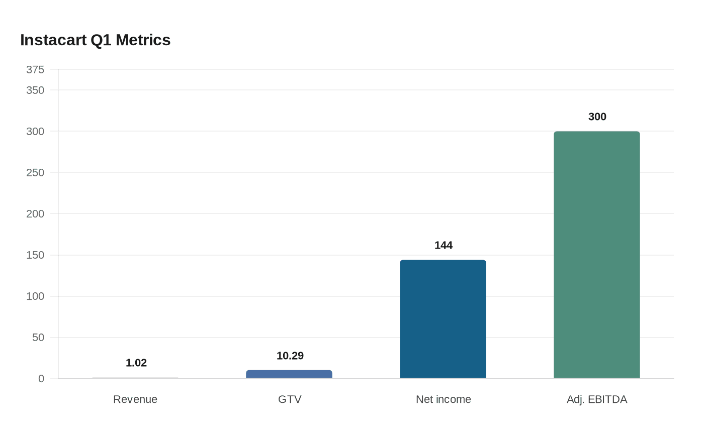 Data visualization chart