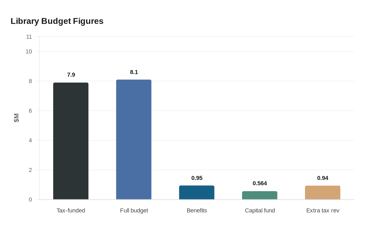 Data visualization chart