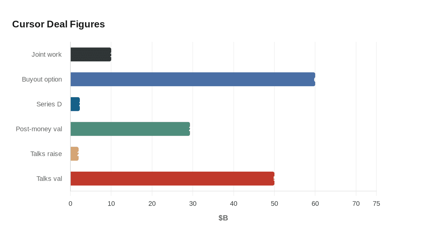 SpaceX strikes $10 billion Cursor deal, with $60 billion buyout option