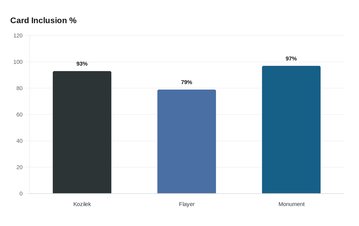 Data visualization chart