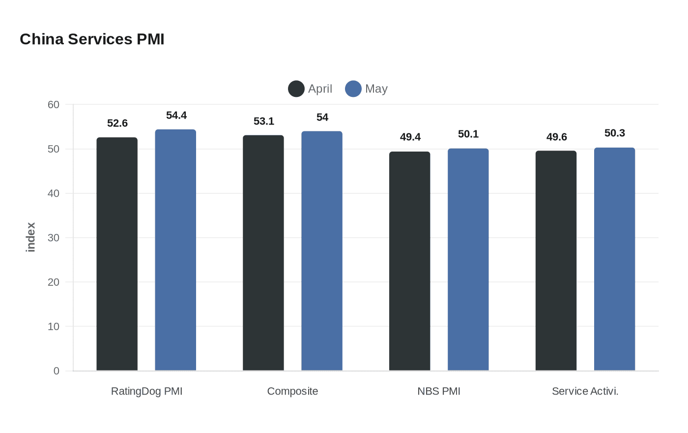 Data visualization chart