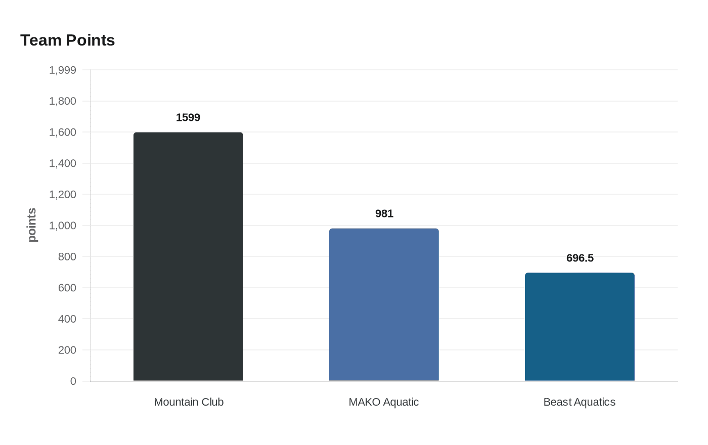 Data visualization chart