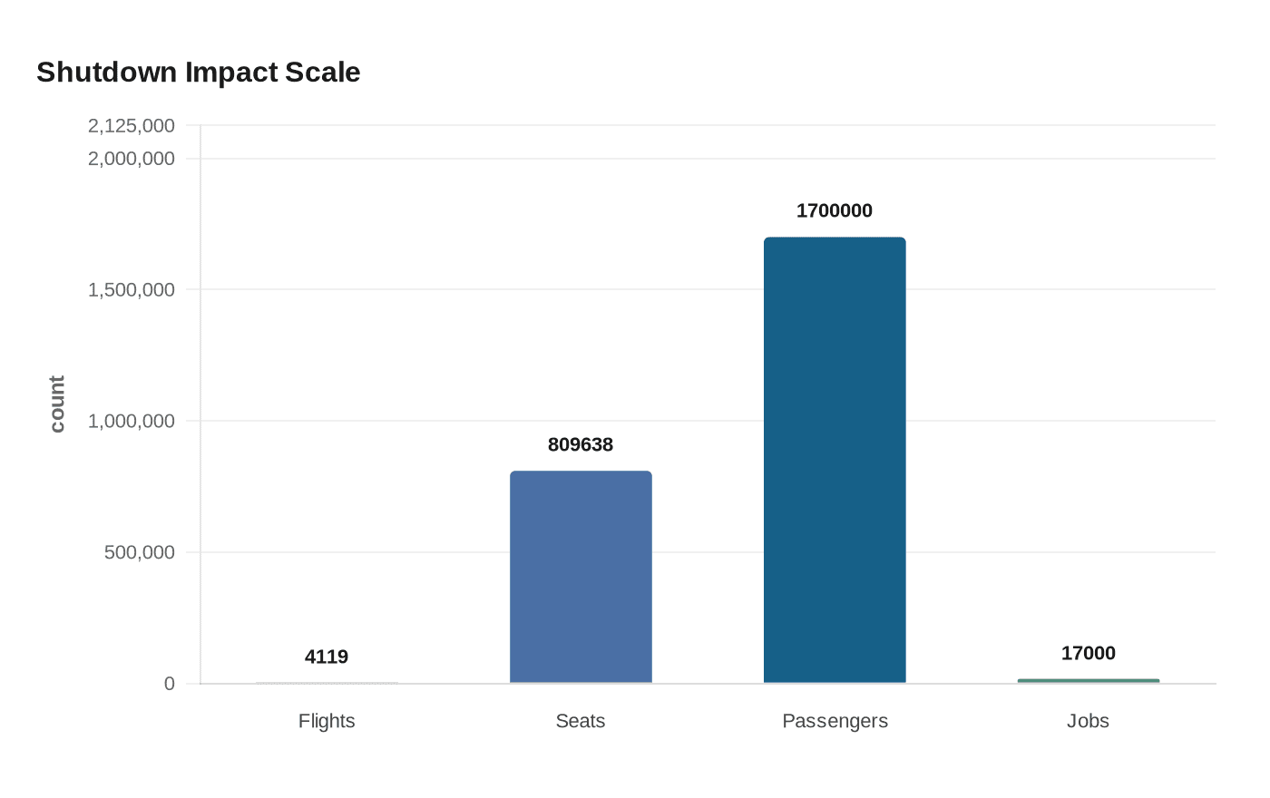 Data visualization chart