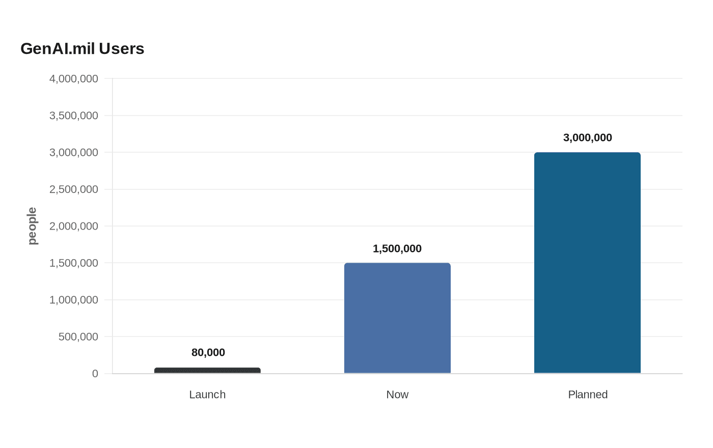 Data visualization chart
