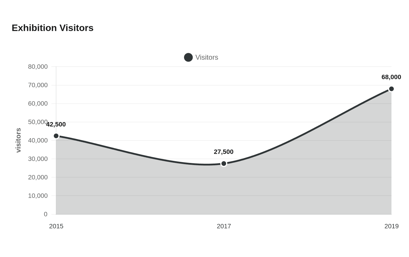 Data visualization chart