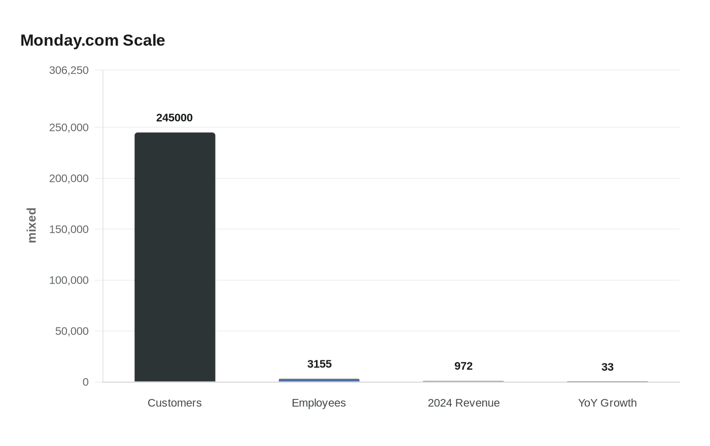 Data visualization chart