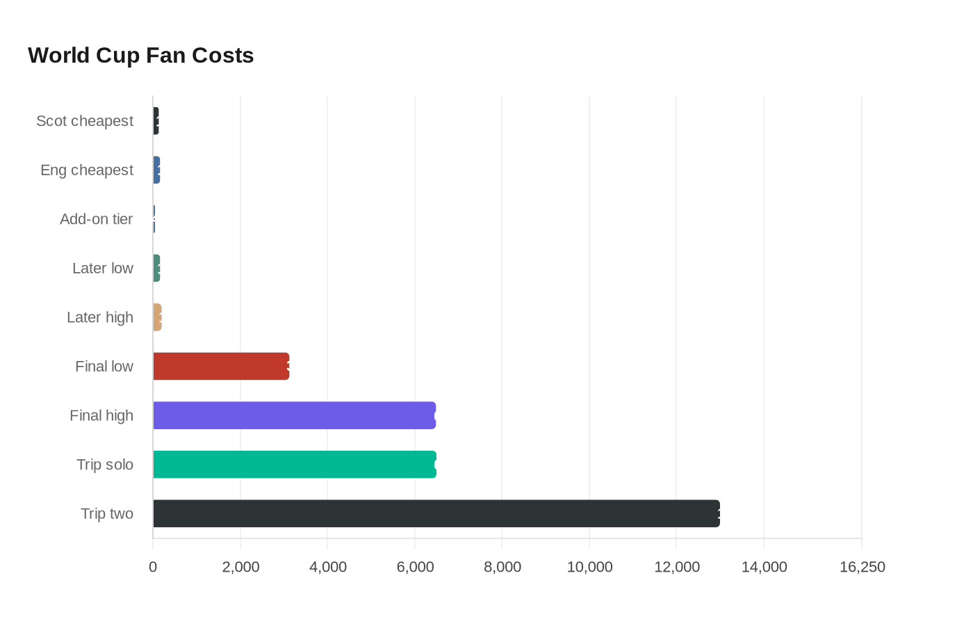 Data visualization chart