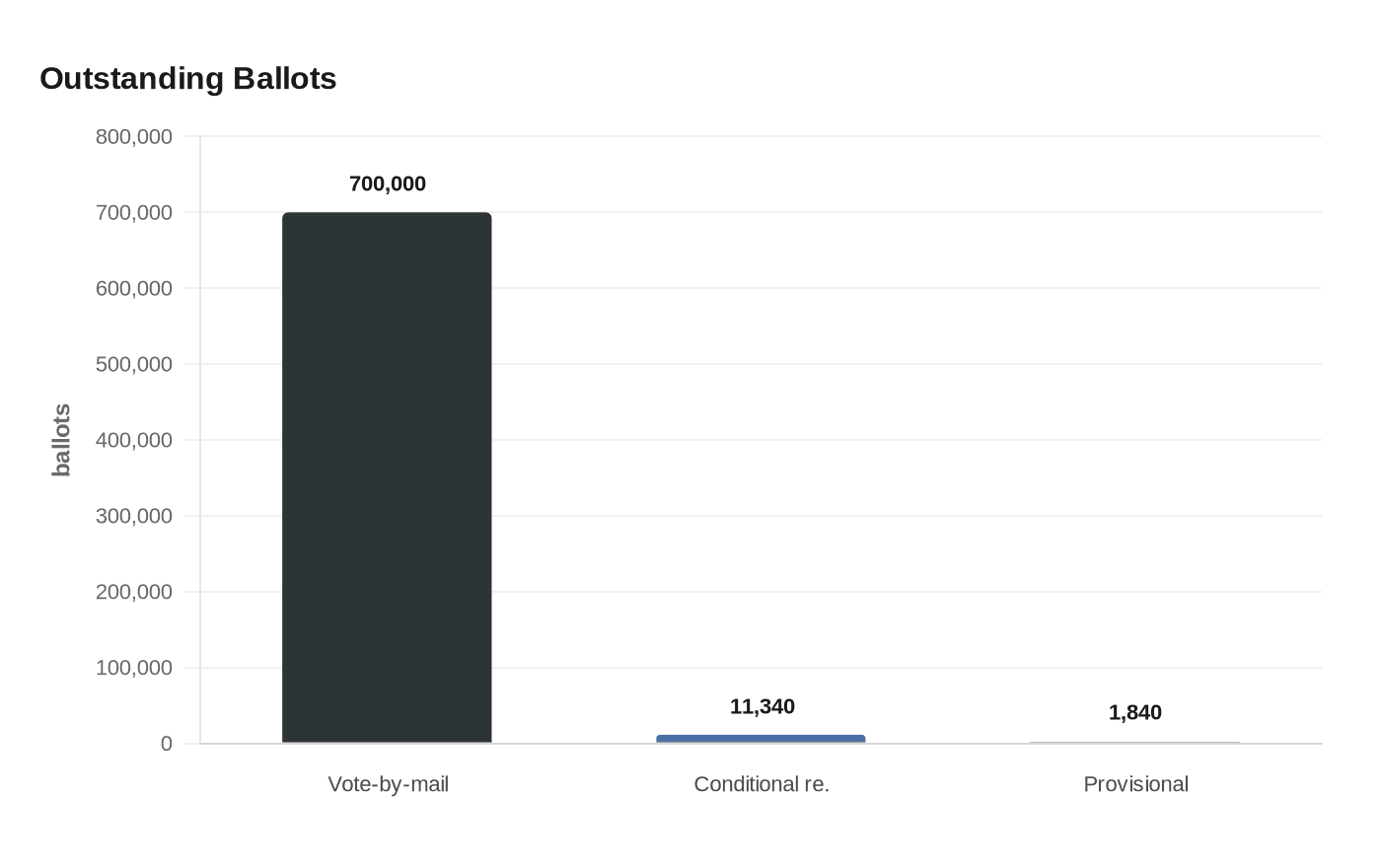Data visualization chart